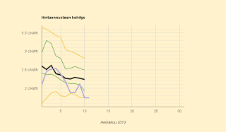 Ennuste: 2,2 c/kWh