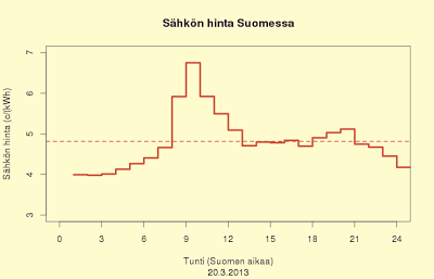 19.3.2013 Keskiviikkona piikki 9.00 - 10.00, muuten melko tavanomaista