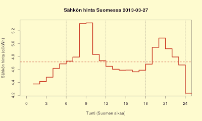 26.3.2013 Ennuste nousee 4,5 c/kWh