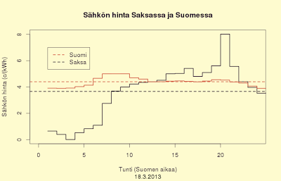 18.3.2013 Päivän sähkön hinta Suomessa ja Saksassa