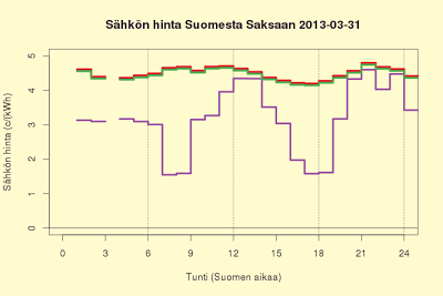 31.3.2013 Sunnuntain hintaprofiilit