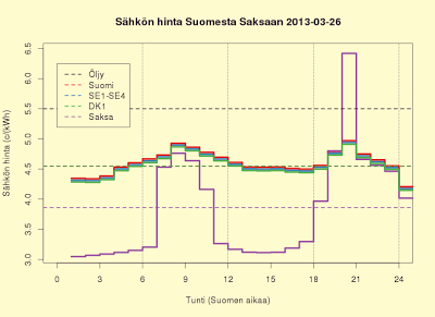 25.3.2013 Maltillisen korkea sähkön hinta