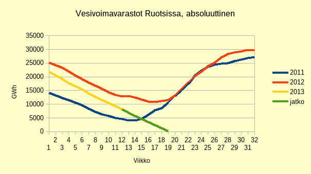 27.3.2013 Ruotsin vesivoimatilanne, viikko 12