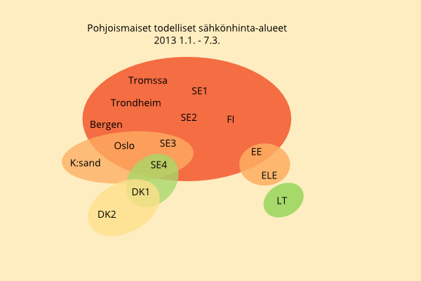 Pohjoismaiden hintojen riippuminen toisistaan