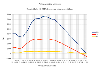 25.3.2013 Pohjoismaiden vesivoima vakavasti vähissä