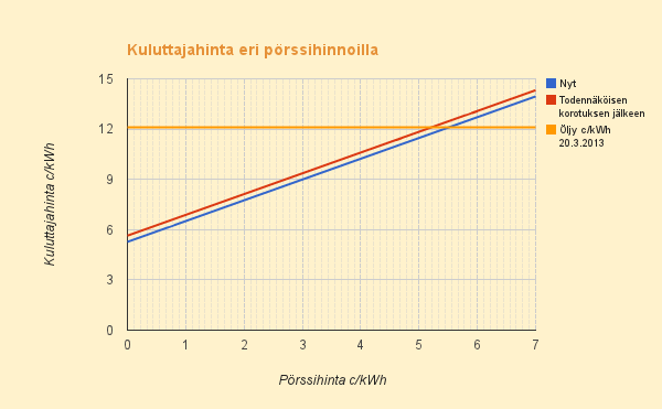 Sähköveron nousu 0,37 c/kWh?