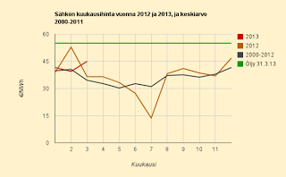 Huhtikuun 2013 Sähkön hintaennuste 4,2 c/kWh