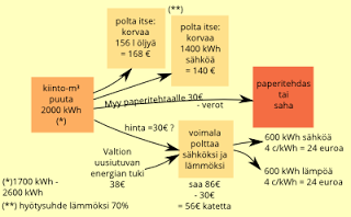 Sahurin itku ja valitus - mutta puu kannattaa silti ennemmin polttaa