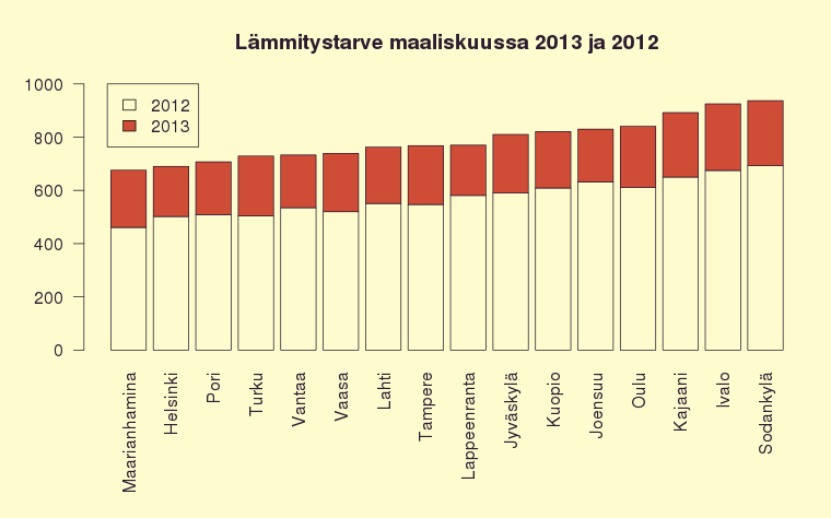 Maaliskuun lämmitystarve oli kovempi kuin tammi- ja helmikuun