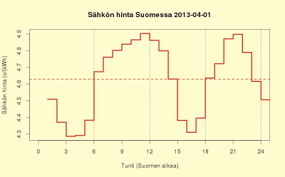 1.4.2013 Maanantain hintaprofiili: kallista, vain 15-18 hieman halvempaa