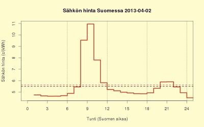 1.4.2013 Tiistaina kallista sähköä