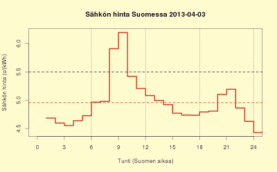 3.4.2013 Sähkö selvästi tiistaita halvempaa, ylittää kuitenkin selvästi öljylämmityksen hinnan 8.00 - 10.00