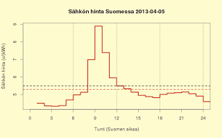 5.4.2013 Aamupäivän sähkön hinta erittäin kallis, kuukausiennuste nousee