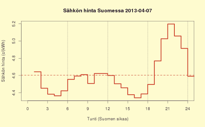7.4.2013 Sunnuntain ilta kallis
