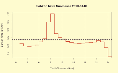 9.4.2013 Suomessa tavanomainen kallis aamupäivä - Saksassa poikkeuksellisen kallista