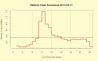 11.4.2013 Alkuiltapäivä tavallista kalliimpi