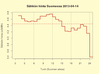 14.4.2013 Sähkö siirtyy keväthintaan sunnutaina kello 15.00?