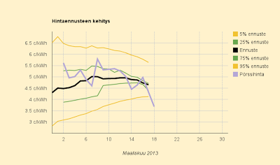 18.4.2013 Halvinta yli kahteen kuukauteen