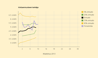 10.4.2013 Kuukausiennuste laskee: 4,9 c/kWh