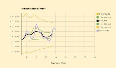 14.5.2013 Ennuste nousee: 3,8 c/kWh