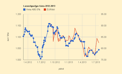 22.7.2013 Lämmitysöljy kallistuu vastaamaan pörssisähkön hintaa 5,1 c/kWh
