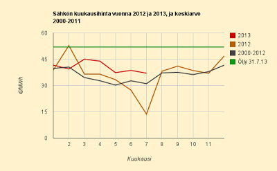 Elokuun 2013 historiatietoihin perustuva ennuste 4,2 c/kWh