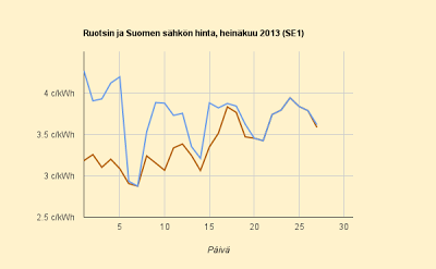 27.7.2013 3,72 c/kWh, Saksassa taas halpaa, mutta Suomessa hinta putoaa viikonlopuksi todella vähän