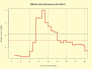 21.8.2013 4,6 c/kWh, piikki 10.00 - 11.00