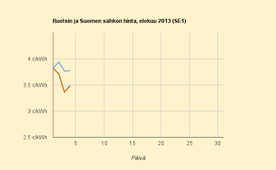 4.8.2013 Sunnuntai lauantaita kalliimpi, ennuste 4,2 c/kWh
