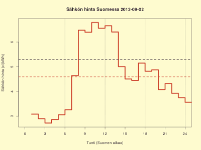 2.9.2013 4,6 c/kWh