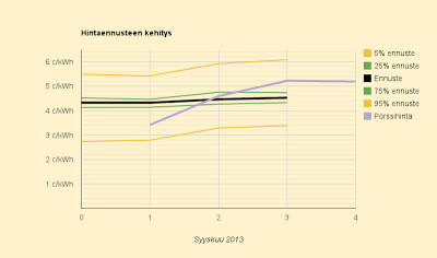 4.9.2013 Syyskuusta tulossa vuoden kallein kuukausi?