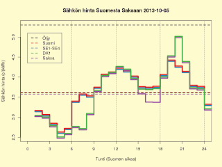5.10.2013 (la) 3,6 c/kWh