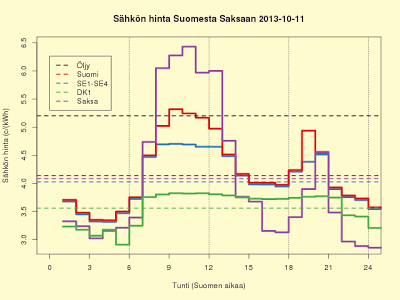 11.10.2013 (pe) päivä = ennuste = 4,1 c/kWh