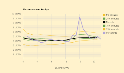22.10.2013 (ti) Hinta alkaa laskeutua normaalimmaksi