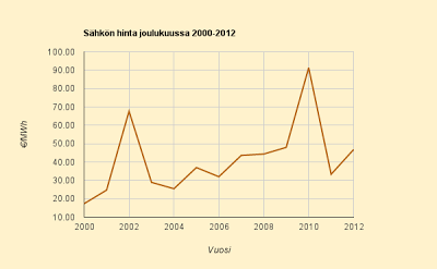 Joulukuun 2013 tilastoihin perustuva keskiarvoennuste 4,4 c/kWh