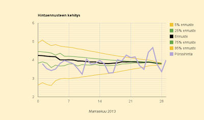 29.11.2013 (pe) Ennuste 3,81 c/kWh tai hieman alle