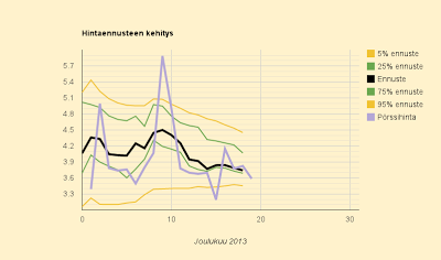 19.12.2013 (to) Laskeutumista jouluun? Ennuste 3,7 c/kWh