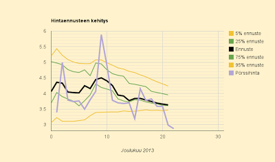 21. - 22.12.2013 (la-su) Viikonloppu alle 3 c/kWh