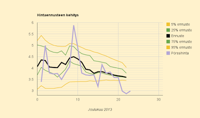 23.12.2013 (ma) Vuoden halvin arkipäivä, 2,99 c/kWh