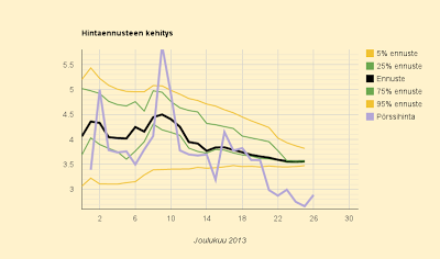 26.12.2013 (to, tapaninpäivä) Yhä vuoden kymmenen halvimman päivän joukossa