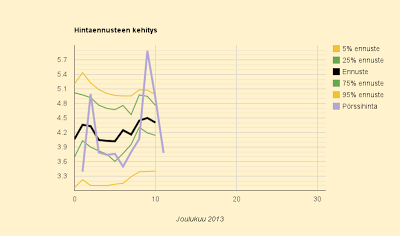 11.12.2013 (ke) Sentin pudotus