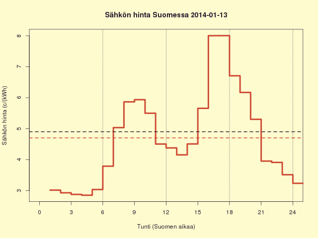 13.1.2014 (ma) Päivä öljyllä, yö sähköllä (4,7 c/kWh)