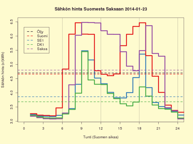 23.1.2014 (to) Ruotsin hinta laski hieman, Suomen ei