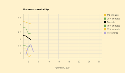4.1.2014 (la) Kuukausiennuste 4,0 c/kWh