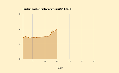 15.1.2014 (ke) Suomen ja Ruotsin hinnat lähenevät, mutta Suomi yhä 22% kalliimpi