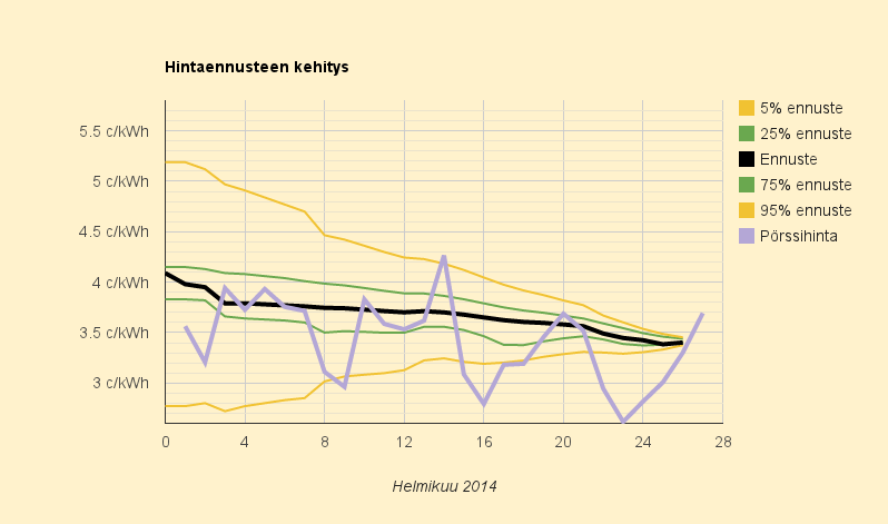 27.2.2014 (to) Nousu hieman normaalimmalle tasolle, 3,7 c/kWh