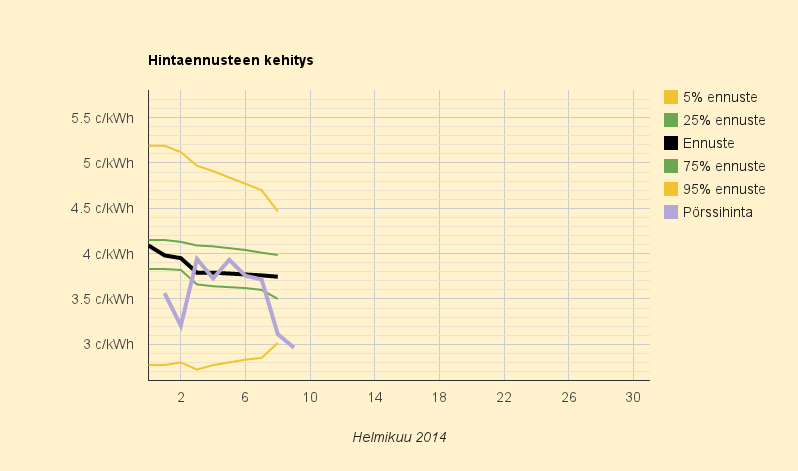 9.2.2014 (su) Alle 3 c/kWh! Ensimmäinen helmikuun kunnollinen ennuste: 3.7 c/kWh