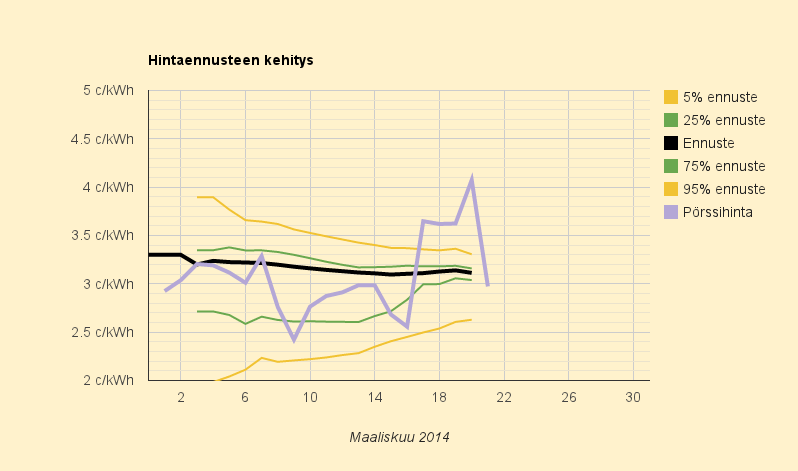 21.3.2014 (pe) Hinta hellitti, taas alle 3 c/kWh