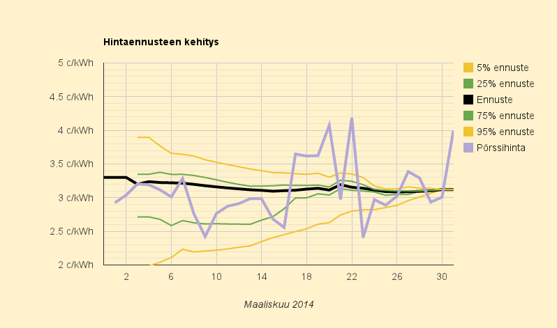 Maaliskuun 2014 lopullinen hinta 3,121 c/kWh, viimeinen päivä poikkeuksellisen kallis