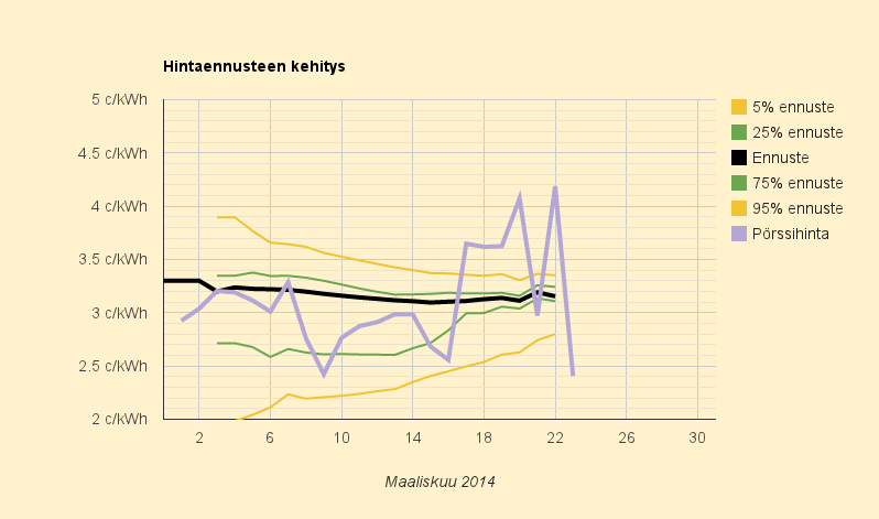 23.3.2014 (su) Paniikkireaktio iski, halvinta puoleentoista vuoteen, 2,4 c/kWh